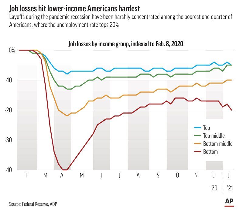 Job losses income